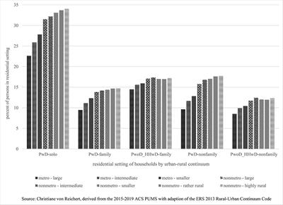 Disability and the household context: Findings for the United States from the public Use Microdata Sample of the American Community Survey